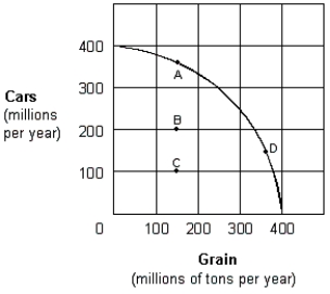 Exhibit 2-5 Production possibilities curve   -In Exhibit 2-5, movement between which of the following points represents an increase in economic efficiency? A)  A to C. B)  C to D. C)  D to B. D)  A to B. E)  A to D.
