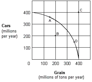 Exhibit 2-7 Production possibilities curve   -For the economy shown in Exhibit 2-7, which of the following is true when the economy is at point A? A)  More cars are being produced than are needed. B)  There must be resources that are not being used fully. C)  Some car production must be forgone in order to produce more grain in the same period. D)  Increased grain production would be impossible.