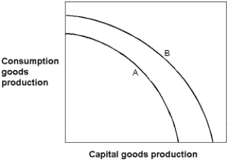 Exhibit 2-11 Production possibilities curves   -In Exhibit 2-11, which of the following could have caused the production possibilities curve to shift from the one labeled B to the one labeled A? A)  A major natural disaster. B)  An increase in resources. C)  An advance in technology. D)  A decrease in unemployment. E)  An improvement in literacy.
