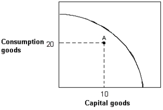 Exhibit 2-12 Production possibilities curve   -In Exhibit 2-12, suppose an economy with the given production possibilities curve is currently located at point A in the figure. Which of the following statements is false? A)  This economy could produce more of both capital and consumption goods. B)  This economy is experiencing full employment. C)  This economy could produce more capital goods while holding fixed the number of consumption goods produced. D)  This economy could produce more consumption goods while holding fixed the number of capital goods produced. E)  Not every resource in this economy is being utilized