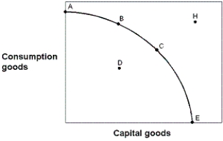Exhibit 2-13 Production possibilities curve   -In Exhibit 2-13, point H is: A)  achievable with today's resource base. B)  not achievable today because the economy has not achieved full employment. C)  not achievable today because the economy is not at its maximum point of efficiency. D)  not achievable today because of waste. E)  not achievable today because of inadequate production capacity.