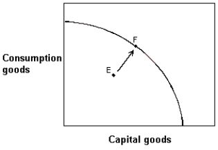 Exhibit 2-14 Production possibilities curve   -In Exhibit 2-14, this economy was located at point E but has now moved to point F. A)  This would be an impossible move because the economy does not have sufficient resources. B)  The rate of unemployment in this economy would have increased. C)  Consumption goods production has increased, but capital goods production has decreased. D)  The economy has decreased unemployment, but some degree of unemployment still exists. E)  This economy has achieved full employment.