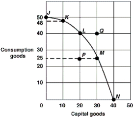 Exhibit 2-15 Production possibilities curve   -In Exhibit 2-15, if the economy moves from point L to point M, the opportunity cost of producing 10 more capital goods is: A)  40 less consumer goods. B)  25 less consumer goods. C)  15 less consumer goods. D)  15 more consumer goods. E)  25 more consumer goods.