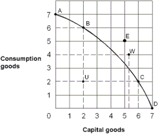 Exhibit 2-16 Production possibilities curve   -From the information in Exhibit 2-16, which of the following points on the production possibilities curve are attainable with the resources and technology currently available? A)  A, B, C, E, U B)  A, B, C, D, W C)  E, U, W D)  B, C, D, U E)  A, B, C, E