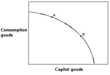 Exhibit 2-17 Production possibilities curve   -In Exhibit 2-17, if countries A and B currently have the same production possibilities curve (PPC)  as given in the figure, but this year country A locates at point A on its PPC and country B locates at point B on its PPC, then country A: A)  is better off than country B. B)  will grow at a faster rate than country B. C)  will grow at a slower rate than country B. D)  is producing more capital goods than country B. E)  is more efficient than country B.