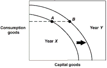 Exhibit 2-18 Production possibilities curves   -In Exhibit 2-18, the production possibilities curves for a country are shown for the years Year X and Year Y. Suppose this country was located at point A in Year X and point B in Year Y. This economy: A)  is worse off in Year Y than in Year X. B)  has stagnated production in this two year period. C)  is more efficient in Year Y than in Year X. D)  has shown growth between these two years. E)  has higher unemployment in Year Y than in Year X.