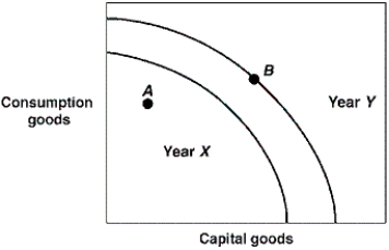 Exhibit 2-19 Production possibilities curves   -In Exhibit 2-19, the production possibilities curves for a country are shown for the years Year X and Year Y. Which of the following could have caused a shift for Year X to Year Y in production possibilities curves? A)  An increase in unemployment. B)  A decline in technology. C)  An increase in the stock of capital goods. D)  A natural disaster. E)  More efficient production.