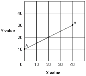 Exhibit 1A-1 Straight line ​   -In Exhibit 1A-1, as X increases along the horizontal axis, corresponding to points A-B on the line, the Y values increase. The relationship between the X and Y variables is: A)  direct. B)  inverse. C)  independent. D)  variable.