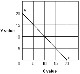 Exhibit 1A-3 Straight line   -In Exhibit 1A-3, as X increases along the horizontal axis, corresponding to points A-B on the line, the Y values decrease. The relationship between the X and Y variables is: A)  direct. B)  inverse. C)  independent. D)  variable.