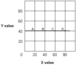 Exhibit 1A-4 Straight line   -In Exhibit 1A-4, as X increases along the horizontal axis, corresponding to points A-D on the line, the Y value remains unchanged at 40 units. The relationship between the X and Y variables is: A)  direct. B)  inverse. C)  independent. D)  undefined.