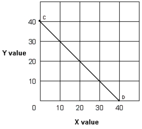 Exhibit 1A-5 Straight line   -In Exhibit 1A-5, as X increases along the horizontal axis, corresponding to points C-D on the line, the Y values decrease. The relationship between the X and Y variables is: A)  direct. B)  inverse. C)  independent. D)  variable.