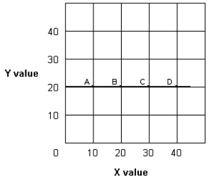 Exhibit 1A-6 Straight line   -A change in a third variable not on either axis of a graph is illustrated with a: A)  horizontal or vertical line. B)  movement along a curve. C)  shift of a curve. D)  point of intersection.