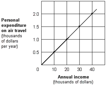 Exhibit 1A-7 Straight line relationship   -According to Exhibit 1A-7, the relationship between annual income and air-travel expenditures is: A)  direct. B)  inverse. C)  complex. D)  independent.
