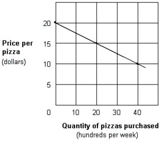 Exhibit 1A-8 Straight line relationship   -Which of the following would cause a shift in the relationship shown in Exhibit 1A-8? A)  A fall in household incomes. B)  A fall in the price of pizza. C)  A fall in the quantity of pizza that people wish to purchase. D)  All of these would shift the line in the graph.