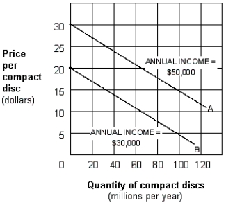Exhibit 1A-9 Multi-curve graph   -Exhibit 1A-9 represents a three-variable relationship. As the annual income of consumers falls from $50,000 (line A)  to $30,000 (line B) , the result is a: A)  rightward movement along each curve. B)  leftward movement along each curve,. C)  leftward shift in curve A to curve B. D)  rightward shift in curve A to curve B.