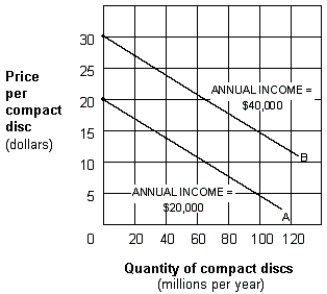Exhibit 1A-10 Multi-curve graph   -Exhibit 1A-10 represents a three-variable relationship. As the annual income of consumers rises from $20,000 (line A)  to $40,000 (line B) , the result is a: A)  rightward movement along each curve. B)  leftward movement along each curve. C)  leftward shift in curve B to curve A. D)  leftward shift in curve A to curve B.