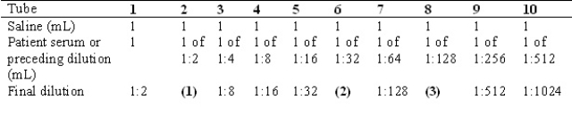Complete the final dilution row (1,2,3)in the table below using the following dilutions:   A)1:3 B)1:4 C)1:64 D)1:256 
