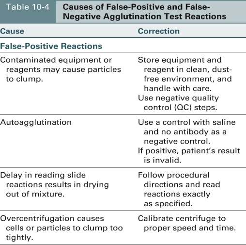 Match the cause of a false-positive agglutination reaction with the appropriate corrective measure.     -Overcentrifugation of cells and serum A) Use a control with saline and no antibody. B) Read reactions exactly as specified. C) Calibrate centrifuge to proper speed and time. D) Use positive and negative QC cells. 