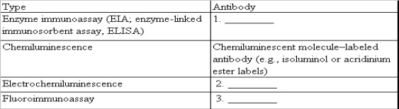 Complete the table by inserting the correct antibody with the type of assay Examples of Immunoassay Types    A)Ruthenium label B)Horseradish peroxidase C)Europium or fluorescein 