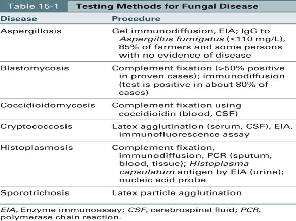 MATCHING Match the microorganism with the appropriate procedural method (use an answer only once) .     -Sporotrichosis  A) Latex particle agglutination B) ImmunoCAP system C) Fungus media nucleic acid probe 