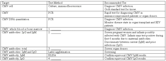 Fill in the blanks for the test methods in the table below.Use an answer only once. Laboratory Diagnosis of Cytomegalovirus (CMV)Infection*    A) Solid-phase agglutination B) Latex agglutination C) PCR D) Chemiluminescent immunoassay 