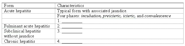 Fill in the blanks in the table.Use the following answers only once. A)Rare form of hepatitis associated with hepatic failure. B)Average length of time is 75 days (range,40-180 days)in HBV infection. C)Probably accounts for persons with demonstrable antibodies in their serum but no reported history of hepatitis. D)Accompanied by hepatic inflammation and necrosis that lasts for at least 6 months. Forms of Hepatitis    