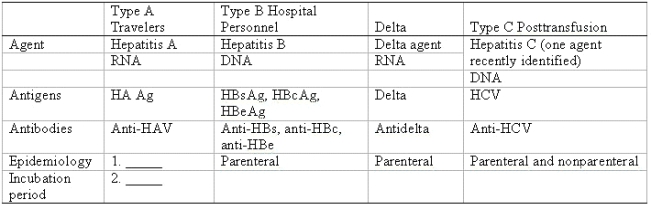 Fill in the blanks in the table. Characteristics of Viral Hepatitis     1.Type A epidemiology A)Parenteral  B)Fecal-oral C)Body fluids 2.Type A incubation period A)15-45 days B)15-150 days C)30-50 days D)40-180 days 