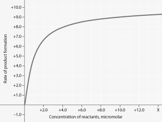   Figure 6.2 Rate of an enzyme-catalyzed reaction as a function of varying reactant concentration, with the concentration of enzyme constant. -For the enzyme-catalyzed reaction shown in Figure 6.2, which of these treatments will cause the greatest increase in the rate of the reaction, if the initial reactant concentration is 1.0 micromolar? A)  doubling the activation energy needed B)  cooling the reaction by 10°C C)  doubling the concentration of the reactants to 2.0 micromolar D)  doubling the enzyme concentration E)  increasing the concentration of reactants to 10.0 micromolar, while reducing the concentration of enzyme by 1/2