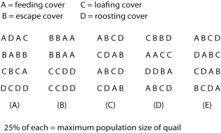   Figure 43.1 -Study the information in Figure 43.1 about quail habitats. Assuming that only one quail can occupy a habitat where all cover requirements are met, what is the maximum number of quail that could inhabit any of the hypothetical plots shown? A)  1 B)  2 C)  4 D)  6 E)  9