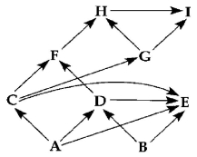   Figure 42.2 Diagram of a food web (arrows represent energy flow and letters represent species)  -If Figure 42.2 represents a marine food web, the smallest organism might be A)  A. B)  F. C)  C. D)  I. E)  E.
