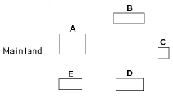 Use the diagram in Figure 41.4 of five islands formed at around the same time near a particular mainland, as well as MacArthur and Wilson's island biogeography principles, to answer the following questions.    Figure 41.4 -Which island would likely exhibit the most impoverished species diversity? A)  A B)  B C)  C D)  D E)  E