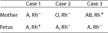 All cells have protein markers on their membranes, and the Rh antigen is found in the membranes of red blood cells. If a person possesses the Rh antigen on his or her red blood cells, it is indicated with a + sign. If a person does not possess the Rh antigen, it is indicated with a - sign. A, B, and O refer to the ABO blood groups.    Figure 35.3 -Study the table in Figure 35.3. Giving the mother anti-Rh antibodies before delivering her baby would be a wise precaution in A)  Case 1 only. B)  Case 3 only. C)  Cases 1 and 2 only. D)  Cases 1, 2, and 3. E)  It cannot be determined from the data given.