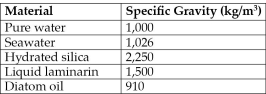 The next few questions refer to the following description and Table 25.1. Diatoms are encased in Petri-platelike cases (valves)  made of translucent hydrated silica whose thickness can be varied. The material used to store excess calories can also be varied. At certain times, diatoms store excess calories in the form of the liquid polysaccharide, laminarin, and at other times as oil. Table 25.1 shows data concerning the density (specific gravity)  of various components of diatoms, and of their environment.    Table 25.1 Specific Gravities of Materials Relevant to Diatoms -Water's density and, consequently, its buoyancy decrease at warmer temperatures. Based on this consideration and using data from Table 25.1, at which time of year should one expect diatoms to be storing excess calories mostly as oil? A)  mid-winter B)  early spring C)  late summer D)  late fall