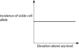 If global warming permits mosquitoes to live at higher altitudes than they currently do, then in which direction should the entire plot in the correct distribution below be shifted? a.   b.   c.   d.   A)  Curve A will be shifted to the right. B)  Curve B will be shifted to the right. C)  Curve C will be shifted upward. D)  Curve D will be shifted upward.