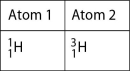   Figure 2.1 -Which of the following best describes the relationship between the atoms described in Figure 2.1? A)  They are isomers. B)  They are polymers. C)  They are isotopes. D)  They contain 1 and 3 protons, respectively. E)  They each contain 1 neutron.