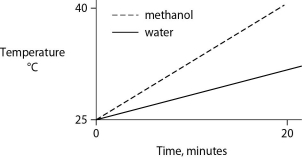 Identical heat lamps are arranged to shine on identical containers of water and methanol (wood alcohol) , so that each liquid absorbs the same amount of energy minute by minute. The covalent bonds of methanol molecules are nonpolar, so there are no hydrogen bonds among methanol molecules. Which of the following graphs correctly describes what will happen to the temperature of the water and the methanol? A)    B)    C)    D)    E)   