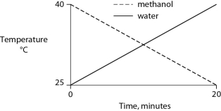 Identical heat lamps are arranged to shine on identical containers of water and methanol (wood alcohol) , so that each liquid absorbs the same amount of energy minute by minute. The covalent bonds of methanol molecules are nonpolar, so there are no hydrogen bonds among methanol molecules. Which of the following graphs correctly describes what will happen to the temperature of the water and the methanol? A)    B)    C)    D)    E)   