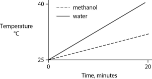 Identical heat lamps are arranged to shine on identical containers of water and methanol (wood alcohol) , so that each liquid absorbs the same amount of energy minute by minute. The covalent bonds of methanol molecules are nonpolar, so there are no hydrogen bonds among methanol molecules. Which of the following graphs correctly describes what will happen to the temperature of the water and the methanol? A)    B)    C)    D)    E)   