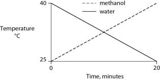 Identical heat lamps are arranged to shine on identical containers of water and methanol (wood alcohol) , so that each liquid absorbs the same amount of energy minute by minute. The covalent bonds of methanol molecules are nonpolar, so there are no hydrogen bonds among methanol molecules. Which of the following graphs correctly describes what will happen to the temperature of the water and the methanol? A)    B)    C)    D)    E)   