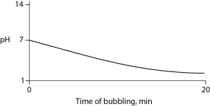 Carbon dioxide (CO2)  is readily soluble in water, according to the equation CO2 + H2O ↔ H2CO3. Carbonic acid (H2CO3)  is a weak acid. If CO2 is bubbled into a beaker containing pure, freshly distilled water, which of the following graphs correctly describes the results? A)    B)    C)    D)    E)   