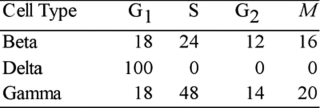 <strong>Please use the following information to answer the question(s) below. The data in Table 9.1 were obtained from a study of the length of time spent in each phase of the cell cycle by cells of three eukaryotic organisms designated beta, delta, and gamma. Table 9.1 Minutes Spent in Cell Cycle Phases Which of the following is the most plausible explanation for the difference in time spent in S phase by beta and gamma?</strong> A) Gamma is unicellular and beta is multicellular. B) Beta is tetraploid and gamma is diploid. C) Gamma contains more DNA than beta. D) Beta reproduces asexually and gamma reproduces sexually. E) Beta is a plant cell and gamma is an animal cell.