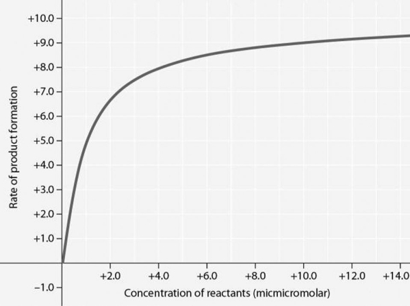   Figure 6.2 Rate of an enzyme-catalyzed reaction as a function of varying reactant concentration, with the concentration of enzyme held constant. -In Figure 6.2, why does the reaction rate plateau at higher reactant concentrations? A)  Feedback inhibition by product occurs at high reactant concentrations. B)  Most enzyme molecules are occupied by substrate at high reactant concentrations. C)  The reaction nears equilibrium at high reactant concentrations. D)  The activation energy for the reaction increases with reactant concentration. E)  The rate of the reverse reaction increases with reactant concentration.