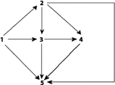   Figure 42.1 Food web for a particular terrestrial ecosystem (arrows represent energy flow and numbers represent species)  -Examine the food web for a particular terrestrial ecosystem in Figure 42.1. Species C is toxic to predators. Which species is most likely to benefit from being a mimic of C? A)  1 B)  2 C)  3 D)  4 E)  5
