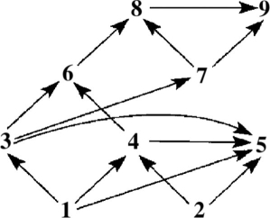   Figure 42.2 Diagram of a food web (arrows represent energy flow and numbers represent species)  -If Figure 42.2 represents a marine food web, the smallest organism might be A)  1. B)  6. C)  3. D)  9. E)  5.