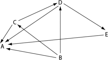   Figure 41.3 Examine the diagram of a hypothetical food web in Figure 41.3. The arrows represent the transfer of energy between the various trophic levels. Which letter represents an organism that could be a primary producer? A)  A B)  B C)  C D)  D E)  E