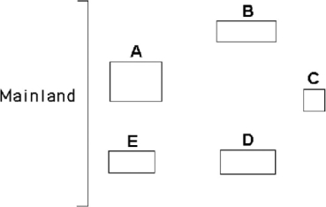 Use the diagram in Figure 41.4 of five islands formed at around the same time near a particular mainland, as well as MacArthur and Wilson's island biogeography principles, to answer the following question(s) .   Figure 41.4 -Which island would likely have the lowest extinction rate? A)  A B)  B C)  C D)  D E)  E