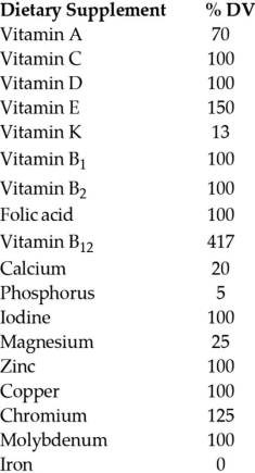 Use the following table showing the contents of a multivitamin supplement and its percentage of recommended daily values (% DV)  to answer the following question(s) .   Figure 33.1 -A mineral that is especially important for preventing anemia, a disease in which there are not enough healthy red bloods cells available to bring enough oxygen to body tissues, is A)  zinc. B)  iron. C)  iodine. D)  molybdenum. E)  folic acid.