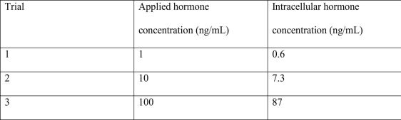 A researcher is conducting an experiment to identify an unknown hormone. The experiment consists of exposing cells to the hormone and determining where the hormone is after a period of time. The researcher collects the data in the table below. What could be the identity of the unknown hormone?   A)  oxytocin B)  ADH C)  testosterone D)  It could be any of the three.