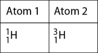  Figure 2.1 Which of the following best describes the relationship between the atoms described in Figure 2.1? A)  They are compounds. B)  They are polymers. C)  They are isotopes. D)  They contain 1 and 3 protons, respectively. E)  They each contain 1 neutron.