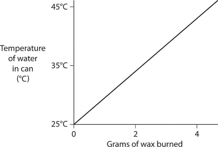 A small birthday candle is weighed. It is then lighted and placed beneath a metal can containing 100 mL of water. Careful records are kept as the temperature of the water rises. Data from this experiment are shown on the graph. What amount of heat energy is released in the burning of candle wax? (Note that 1 liter of pure water has a mass of 1 kg.)    Figure 2.9 A)  0.5 kilocalorie per gram of wax burned B)  5 kilocalories per gram of wax burned C)  10 kilocalories per gram of wax burned D)  20 kilocalories per gram of wax burned E)  50 kilocalories per gram of wax burned